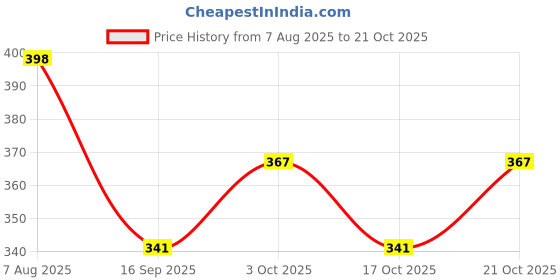 flipkart.com rajcheif Twin Caster (Black Galaxy) Wheel for Office revolving Chair|Stool Wheel ABS Material Assurance Set-of 5 Wheels Available in {threadded, pin & Threaded with Key} (Threaded Wheel with Key) Appliance Furniture Caster rajcheif Price History Graph from 7 Aug 2025 to 21 Oct 2025