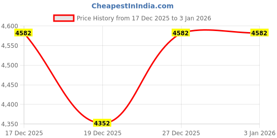 flipkart.com gki poultry TWIN GAS BROODER 1000 Floating Pond Heater gki poultry Price History Graph from 17 Dec 2025 to 2 Jan 2026