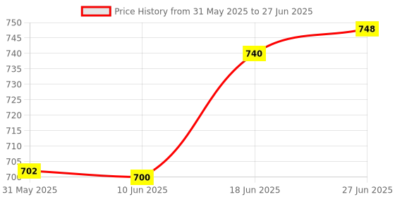 flipkart.com seaspirit Twin Grip Cane Safe & Easy 2 Handled Cane With More Grip & Less Slip & Cane Buddy Foldable Walking Stick with LED Lights Walking Stick Walking Stick Walking Stick seaspirit Price History Graph from 31 May 2025 to 27 Jun 2025