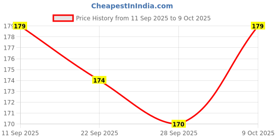 flipkart.com beebaby Twin Handle Hard Spout Sipper, 180 ML, Free Flow Spout, 100% BPA FREE - Green beebaby Price History Graph from 11 Sep 2025 to 9 Oct 2025