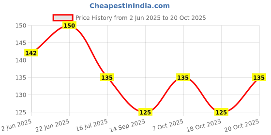 flipkart.com vi collections TWIN PANDA vi collections Price History Graph from 2 Jun 2025 to 20 Oct 2025