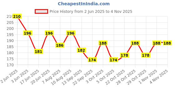 flipkart.com arniyavala Twin Tangram Puzzle for kids (14 Pieces) arniyavala Price History Graph from 2 Jun 2025 to 3 Nov 2025