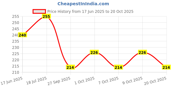 flipkart.com frkb Twin Tip Markers with Carry Case - Pack of 12 frkb Price History Graph from 17 Jun 2025 to 19 Oct 2025