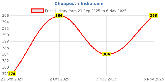 flipkart.com twin toes Women Flats Sandal twin toes Price History Graph from 21 Sep 2025 to 6 Nov 2025