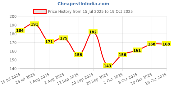 flipkart.com beauty berry Twin Turbo 2 in 1 Volumizing and Lengthening, Long Lasting Waterproof Mascara 15 ml beauty berry Price History Graph from 15 Jul 2025 to 18 Oct 2025