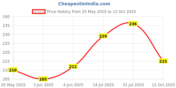 flipkart.com twin Viscose Rayon Solid Patiala twin Price History Graph from 25 May 2025 to 12 Oct 2025