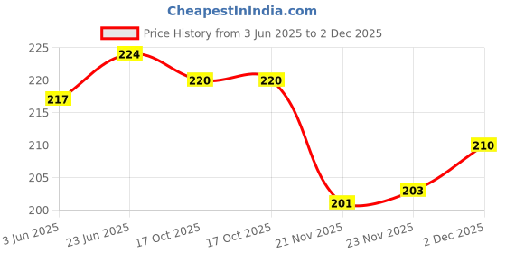 flipkart.com twin Viscose Rayon Solid Patiala twin Price History Graph from 3 Jun 2025 to 2 Dec 2025