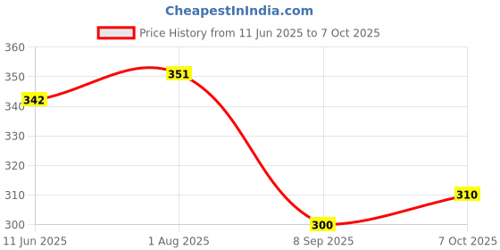flipkart.com twin Viscose Rayon Solid Patiala twin Price History Graph from 11 Jun 2025 to 7 Oct 2025