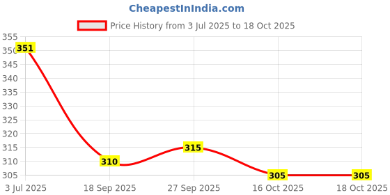 flipkart.com twin Viscose Rayon Solid Patiala twin Price History Graph from 3 Jul 2025 to 18 Oct 2025