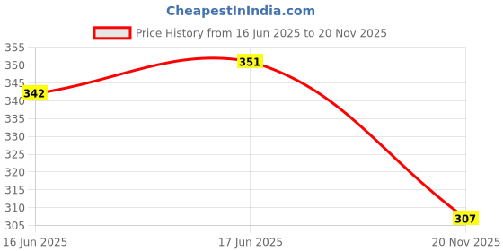 flipkart.com twin Viscose Rayon Solid Patiala twin Price History Graph from 16 Jun 2025 to 20 Nov 2025