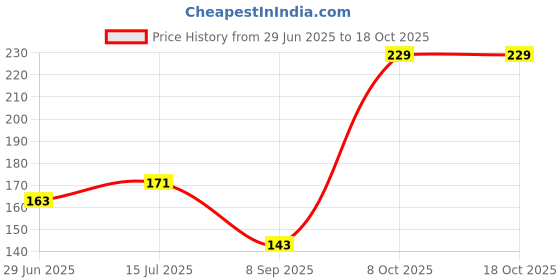 flipkart.com twin Viscose Rayon Solid Patiala twin Price History Graph from 29 Jun 2025 to 17 Oct 2025