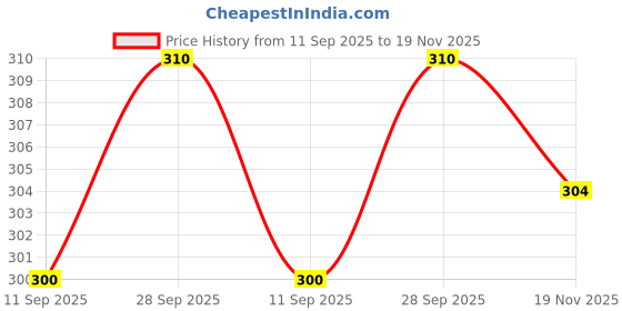 flipkart.com twin Viscose Rayon Solid Patiala twin Price History Graph from 11 Sep 2025 to 19 Nov 2025