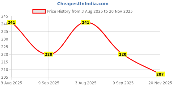 flipkart.com twin Viscose Rayon Solid Patiala twin Price History Graph from 3 Aug 2025 to 20 Nov 2025