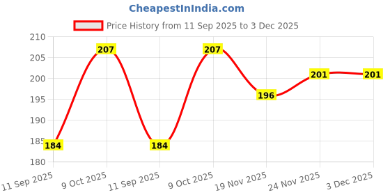 flipkart.com twin Viscose Rayon Solid Patiala twin Price History Graph from 11 Sep 2025 to 2 Dec 2025