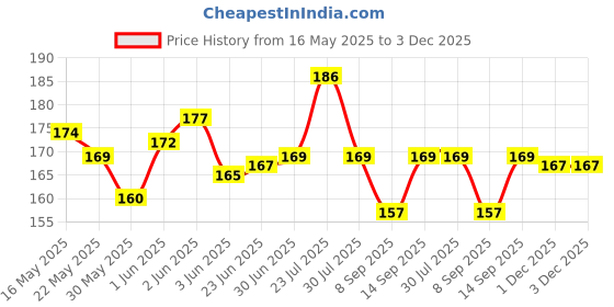 flipkart.com Twinflo Car Duster Car Nanofiber Brushes for Detailing Interior Soft Car Detailing Brush for Computers, Gaming, Laptops, Mobiles Price History Graph from 16 May 2025 to 3 Dec 2025