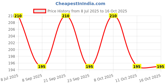 flipkart.com twinflo Plastic Cake Server twinflo Price History Graph from 8 Jul 2025 to 16 Oct 2025