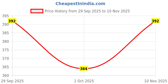 flipkart.com twinflo Plastic Fruit & Vegetable Basket twinflo Price History Graph from 29 Sep 2025 to 10 Nov 2025