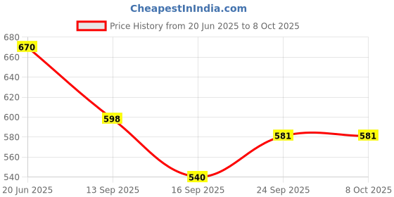 flipkart.com twink 4 Compartment Black Square Plates For Serving Snacks Breakfast pack of 2 Sectioned Plate twink Price History Graph from 20 Jun 2025 to 7 Oct 2025