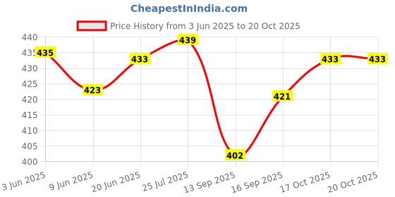 flipkart.com twink 4 Compartment yellow Square Plates For Serving Snacks Breakfast Sectioned Plate twink Price History Graph from 3 Jun 2025 to 20 Oct 2025