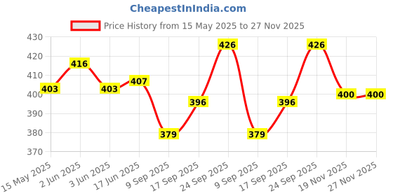 flipkart.com twink Elegant Melamine Design Square Half Plates Set - 17.5 cm, BPA Free, Dishwasher Half Plate twink Price History Graph from 15 May 2025 to 26 Nov 2025