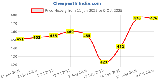 flipkart.com twink Melamine Dinner Fill Size Plates, BPA Free and Microwave safe Dinner Plate twink Price History Graph from 11 Jun 2025 to 8 Oct 2025