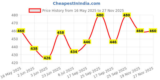 flipkart.com twink Melamine Gourmet Square Plate 4 Piece| Square Plates for Serving Half Plate twink Price History Graph from 16 May 2025 to 27 Nov 2025