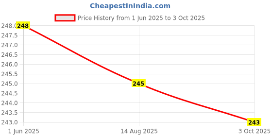 flipkart.com twink Melamine Serving Bowl Melamine Serving bowls with Soup Spoons with Gross Finish, BPA free twink Price History Graph from 1 Jun 2025 to 3 Oct 2025
