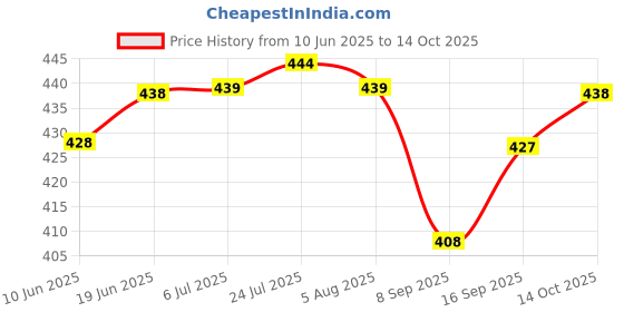 flipkart.com twink Melamine Unbreakable Full Size White 11 Inch plate for Dinner, Lunch Dinner Plate twink Price History Graph from 10 Jun 2025 to 14 Oct 2025