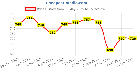flipkart.com twink Pack of 6 Melamin Dinner Set twink Price History Graph from 15 May 2025 to 15 Oct 2025