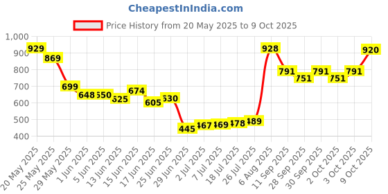 flipkart.com twinkido Memory Foam Solid Cushion Pack of 1 twinkido Price History Graph from 20 May 2025 to 9 Oct 2025