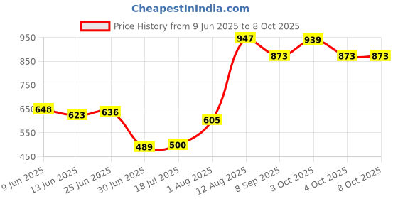 flipkart.com twinkido Memory Foam Solid Cushion Pack of 1 twinkido Price History Graph from 9 Jun 2025 to 8 Oct 2025