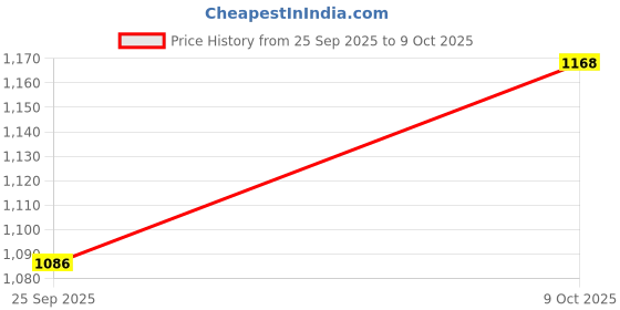 flipkart.com twinkido Memory Foam Solid Cushion Pack of 1 twinkido Price History Graph from 25 Sep 2025 to 9 Oct 2025