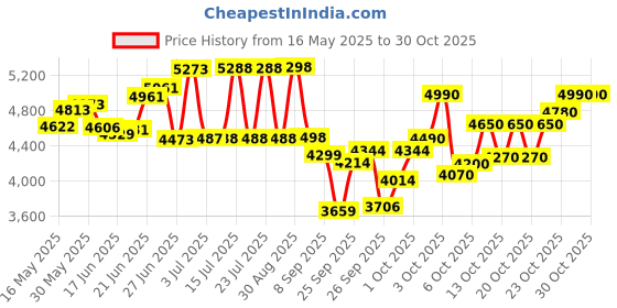 flipkart.com foxglove Twinkle 26 Inch Purple with Basket Girls Cycle for Height 4Ft to 6 ft 85% Fitted 26 T (inch) Road Cycle foxglove Price History Graph from 16 May 2025 to 29 Oct 2025