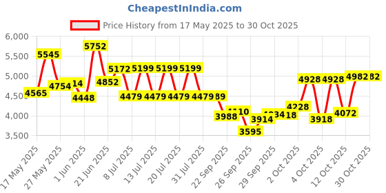 flipkart.com foxglove Twinkle 26T IBC PINK with Basket for Height from 4Ft and Above 85% Fitted 26 T (inch) Road Cycle foxglove Price History Graph from 17 May 2025 to 29 Oct 2025
