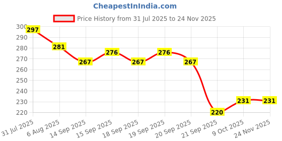flipkart.com twinkle BTT_BLUE Premium Bedsheet Tucker Tool Non-magnetic Line Level twinkle Price History Graph from 31 Jul 2025 to 23 Nov 2025