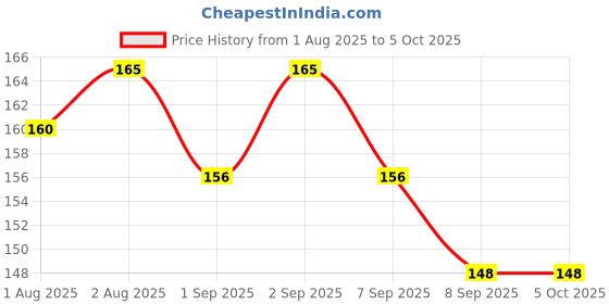 flipkart.com twinkle care Polyester Infants PRINTED BABY MOSQUITO NET Mosquito Net twinkle care Price History Graph from 1 Aug 2025 to 5 Oct 2025