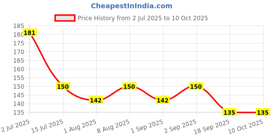 flipkart.com twinkle care Polyester Infants Washable 4-Part Foldable Printed Baby Mosquito Net | Portable & Breathable Net Mosquito Net twinkle care Price History Graph from 2 Jul 2025 to 9 Oct 2025