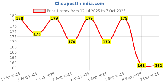 flipkart.com twinkle care Polyester Infants Washable Baby Mosquito Net 6Ribs Foldable Dome with Designer Lases | Portable & Washable Mosquito Net twinkle care Price History Graph from 12 Jul 2025 to 6 Oct 2025