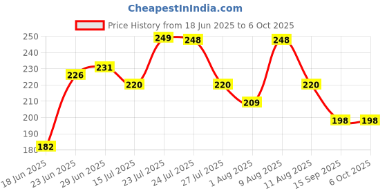 flipkart.com twinkle care Polyester Infants Washable Fancy 6 Stick Round Shape Baby Mosquito Net 0 TO 2 Years Mosquito Net twinkle care Price History Graph from 18 Jun 2025 to 5 Oct 2025
