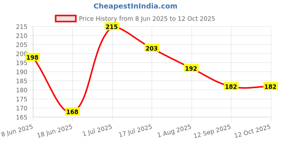flipkart.com twinkle care Polyester Infants Washable Fancy Infants 4 Stick Squre shape Baby Mosquito Net 0 TO 2 Years Mosquito Net twinkle care Price History Graph from 8 Jun 2025 to 12 Oct 2025