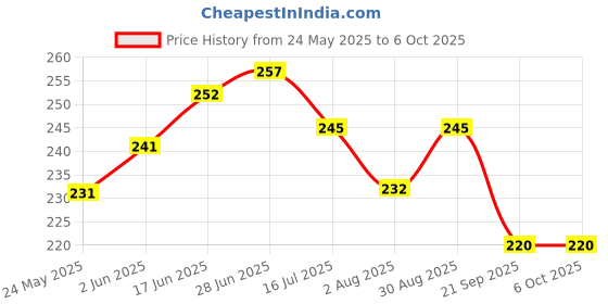 flipkart.com twinkle care Polyester Kids Washable Baby Mosquito Net with Double Safety Lock-Full Body Design with Floral Lace,Zari Mosquito Net twinkle care Price History Graph from 24 May 2025 to 5 Oct 2025
