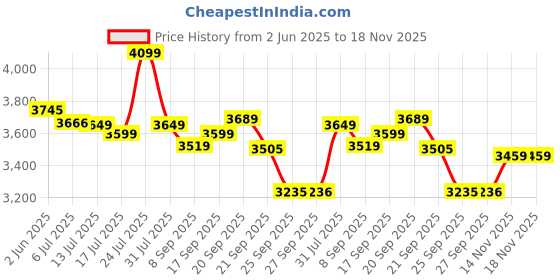 flipkart.com foxglove TWINKLE CUTEGIRL 20 INCH CYCLE GIRLS BICYCLE FOR AGE 5 TO 10 YEARS KIDS 20T 20 T (inch) Road Cycle foxglove Price History Graph from 2 Jun 2025 to 18 Nov 2025