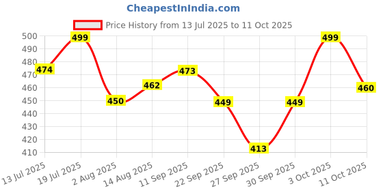 flipkart.com orient electric Twinkle Desk Lamp Table Lamp orient electric Price History Graph from 13 Jul 2025 to 11 Oct 2025
