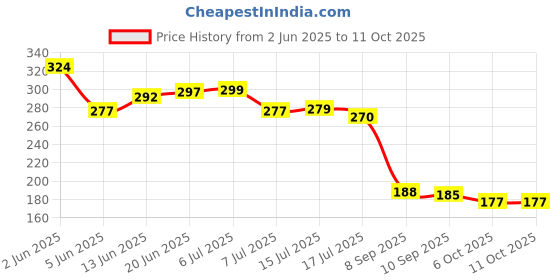 flipkart.com twinkle paradise Kawaii Water Bottle with Straw and Sticker Square Drinking Bottle 600 ml Bottle twinkle paradise Price History Graph from 2 Jun 2025 to 10 Oct 2025
