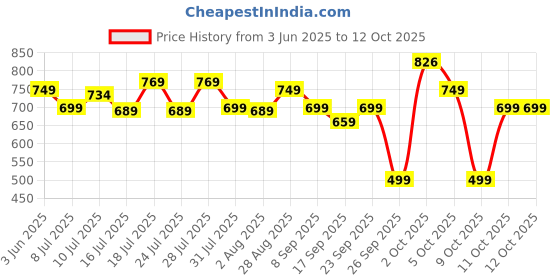 flipkart.com portronics Twins Earbuds With 30H Playtime,Game/Music Mode,Touch Control Bluetooth Headset portronics Price History Graph from 3 Jun 2025 to 12 Oct 2025