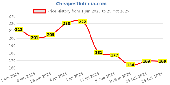 flipkart.com twins gallery Plastic Clips / Cloth Pegs Plastic Cloth Clips twins gallery Price History Graph from 1 Jun 2025 to 23 Oct 2025