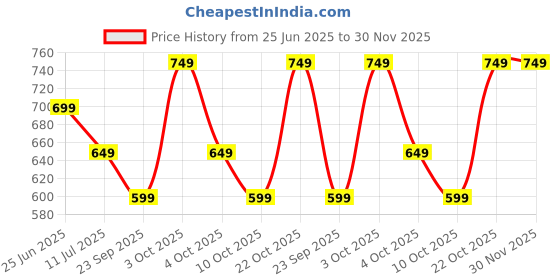 flipkart.com portronics Twins S16 in Ear Earbuds Bluetooth Headset portronics Price History Graph from 25 Jun 2025 to 30 Nov 2025