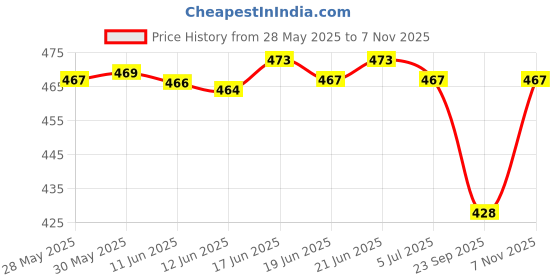 flipkart.com twinsshoe Women Flats Sandal twinsshoe Price History Graph from 28 May 2025 to 7 Nov 2025