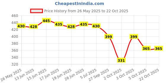 flipkart.com twinsshoe Women Heels Sandal twinsshoe Price History Graph from 26 May 2025 to 22 Oct 2025
