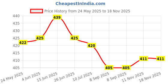 flipkart.com twinsshoe Women Heels Sandal twinsshoe Price History Graph from 24 May 2025 to 18 Nov 2025